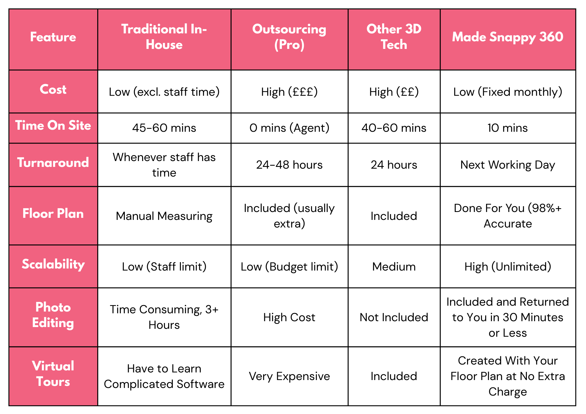 made snappy 360 compared to other providers